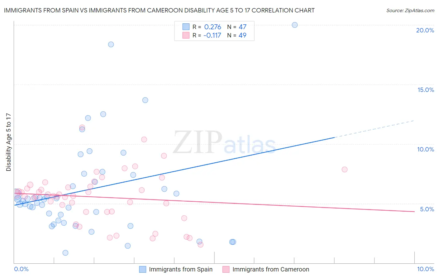 Immigrants from Spain vs Immigrants from Cameroon Disability Age 5 to 17
