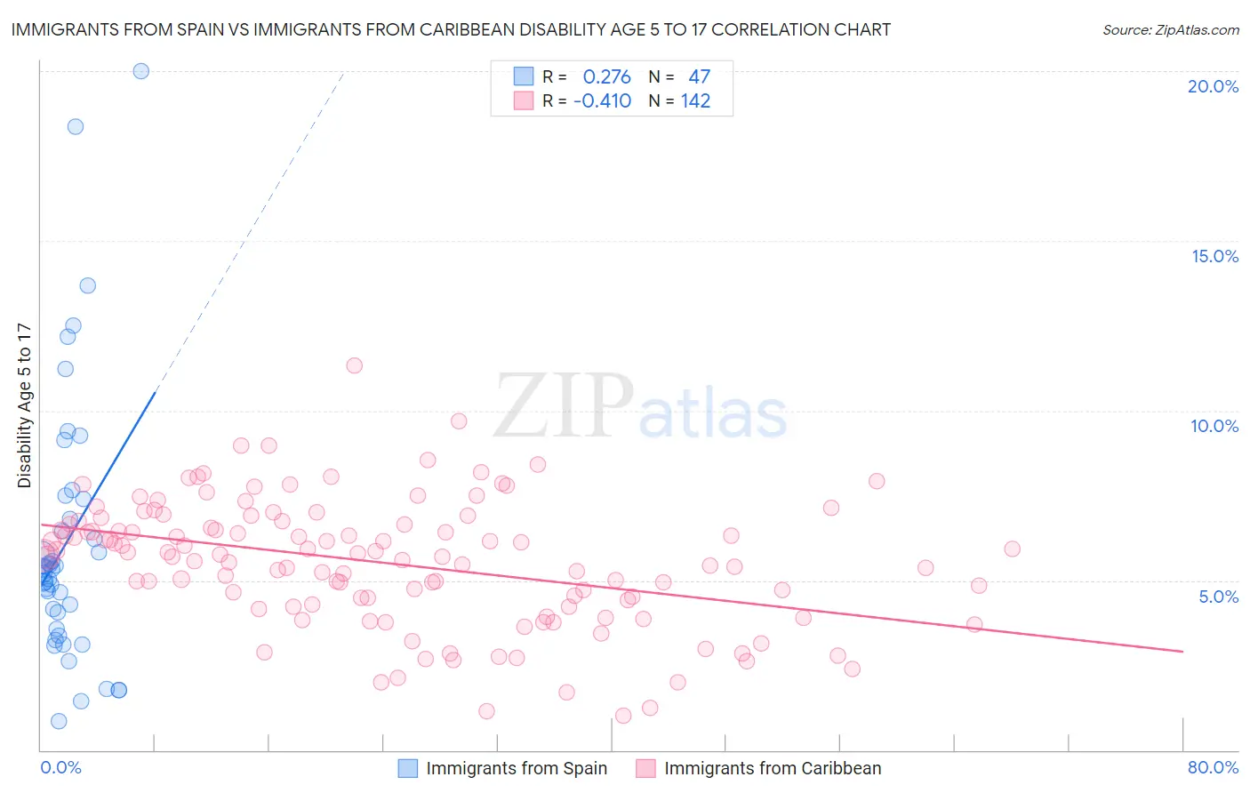 Immigrants from Spain vs Immigrants from Caribbean Disability Age 5 to 17