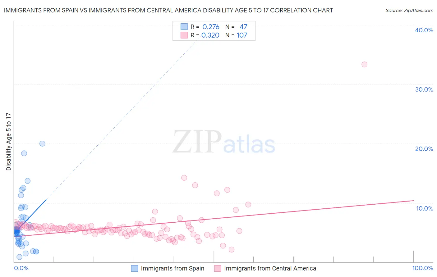 Immigrants from Spain vs Immigrants from Central America Disability Age 5 to 17