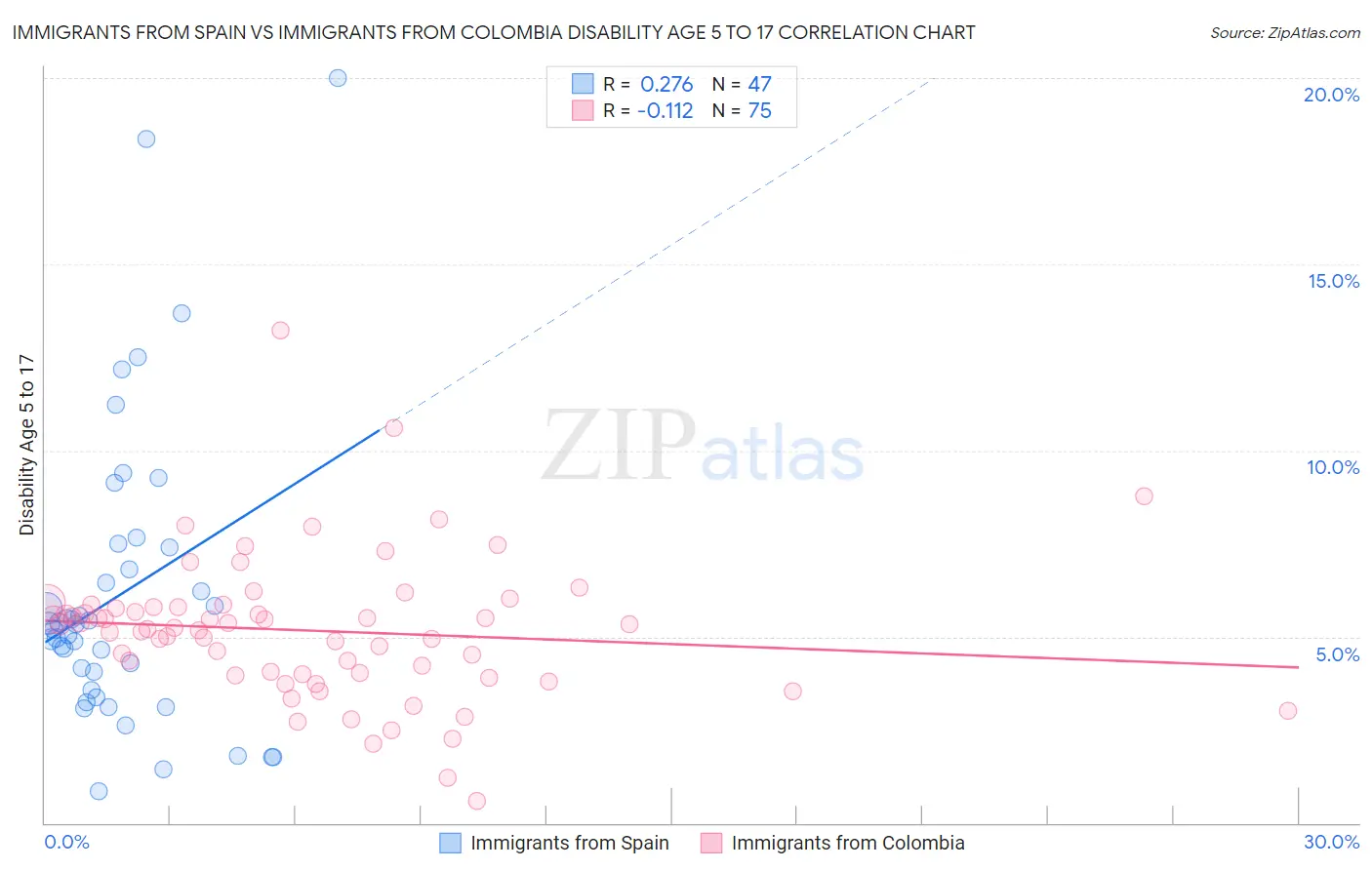 Immigrants from Spain vs Immigrants from Colombia Disability Age 5 to 17