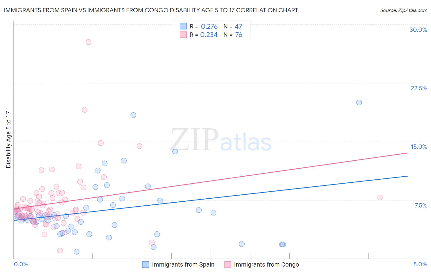 Immigrants from Spain vs Immigrants from Congo Disability Age 5 to 17