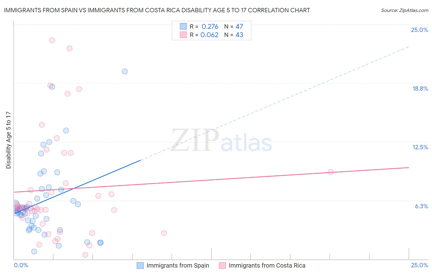 Immigrants from Spain vs Immigrants from Costa Rica Disability Age 5 to 17