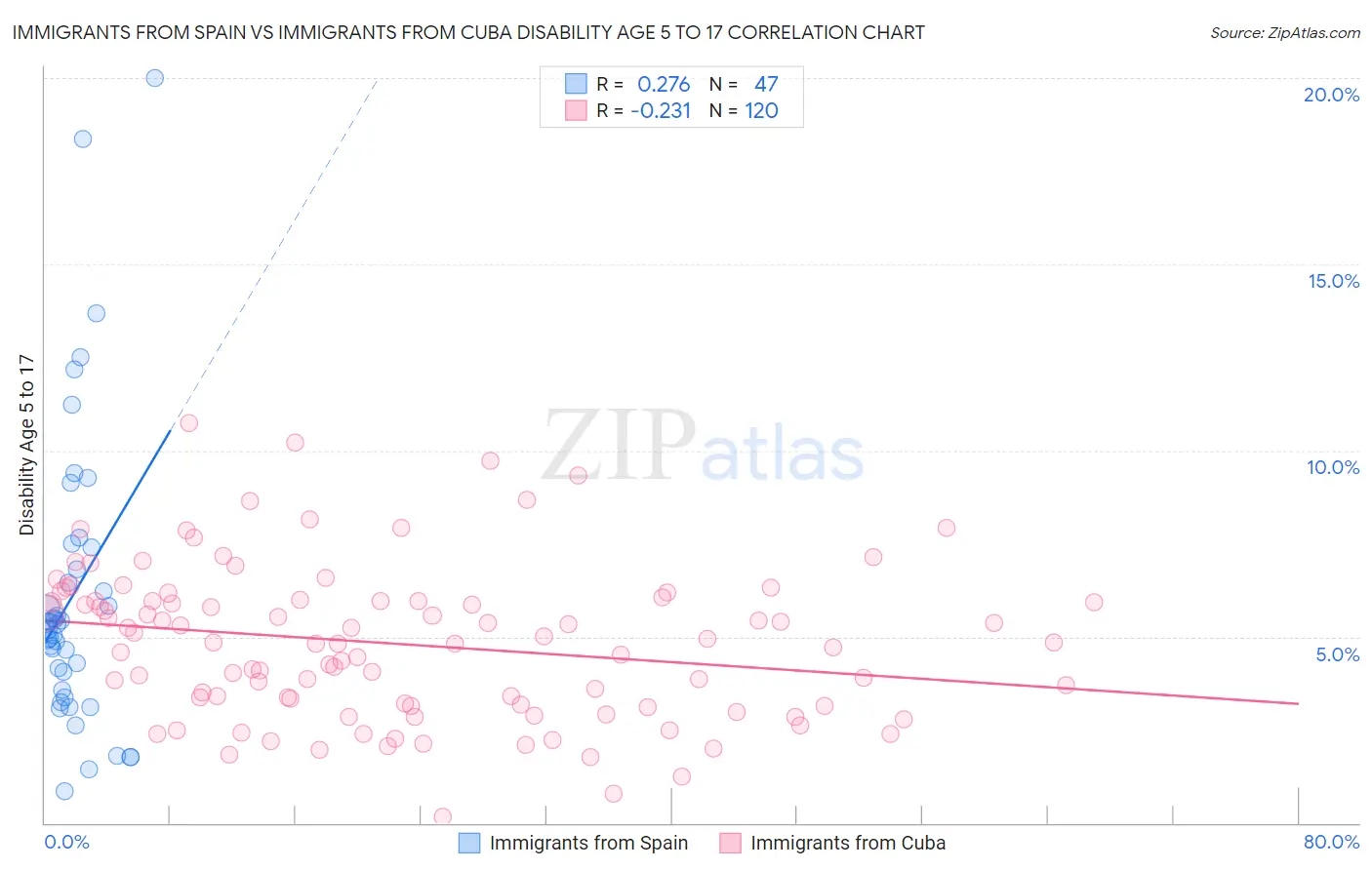 Immigrants from Spain vs Immigrants from Cuba Disability Age 5 to 17