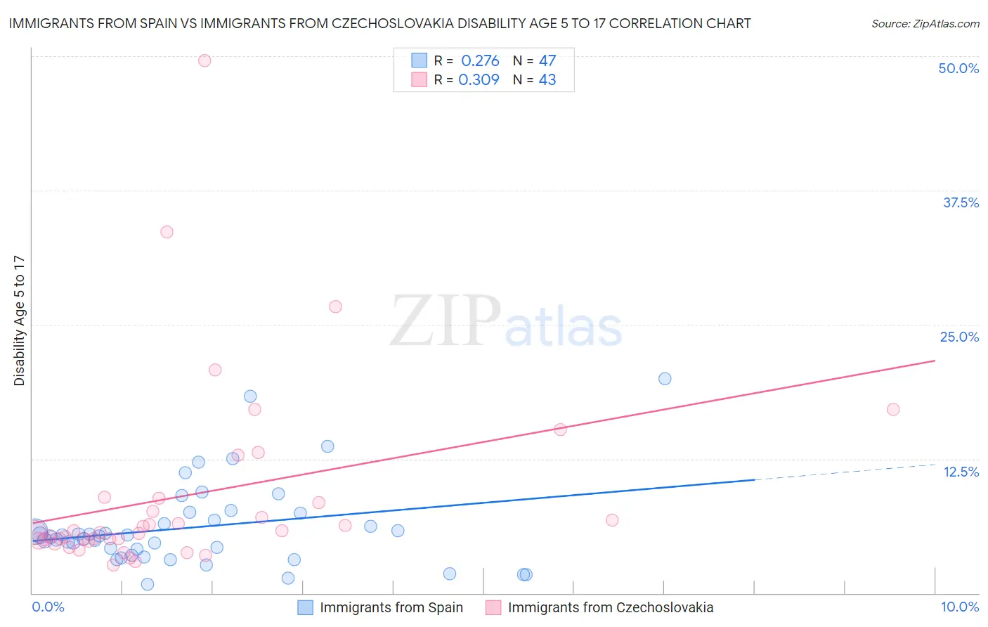 Immigrants from Spain vs Immigrants from Czechoslovakia Disability Age 5 to 17