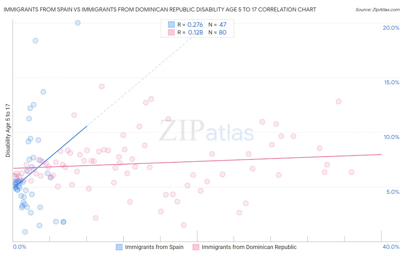 Immigrants from Spain vs Immigrants from Dominican Republic Disability Age 5 to 17