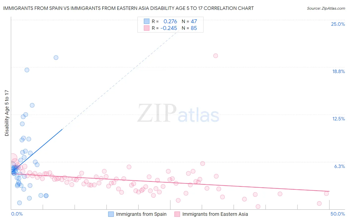 Immigrants from Spain vs Immigrants from Eastern Asia Disability Age 5 to 17