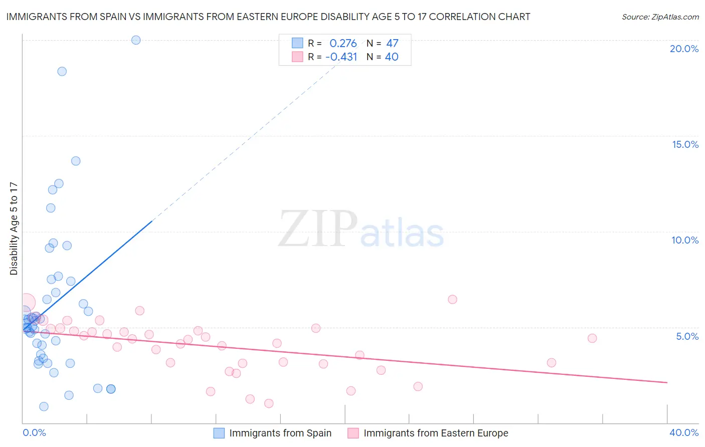Immigrants from Spain vs Immigrants from Eastern Europe Disability Age 5 to 17