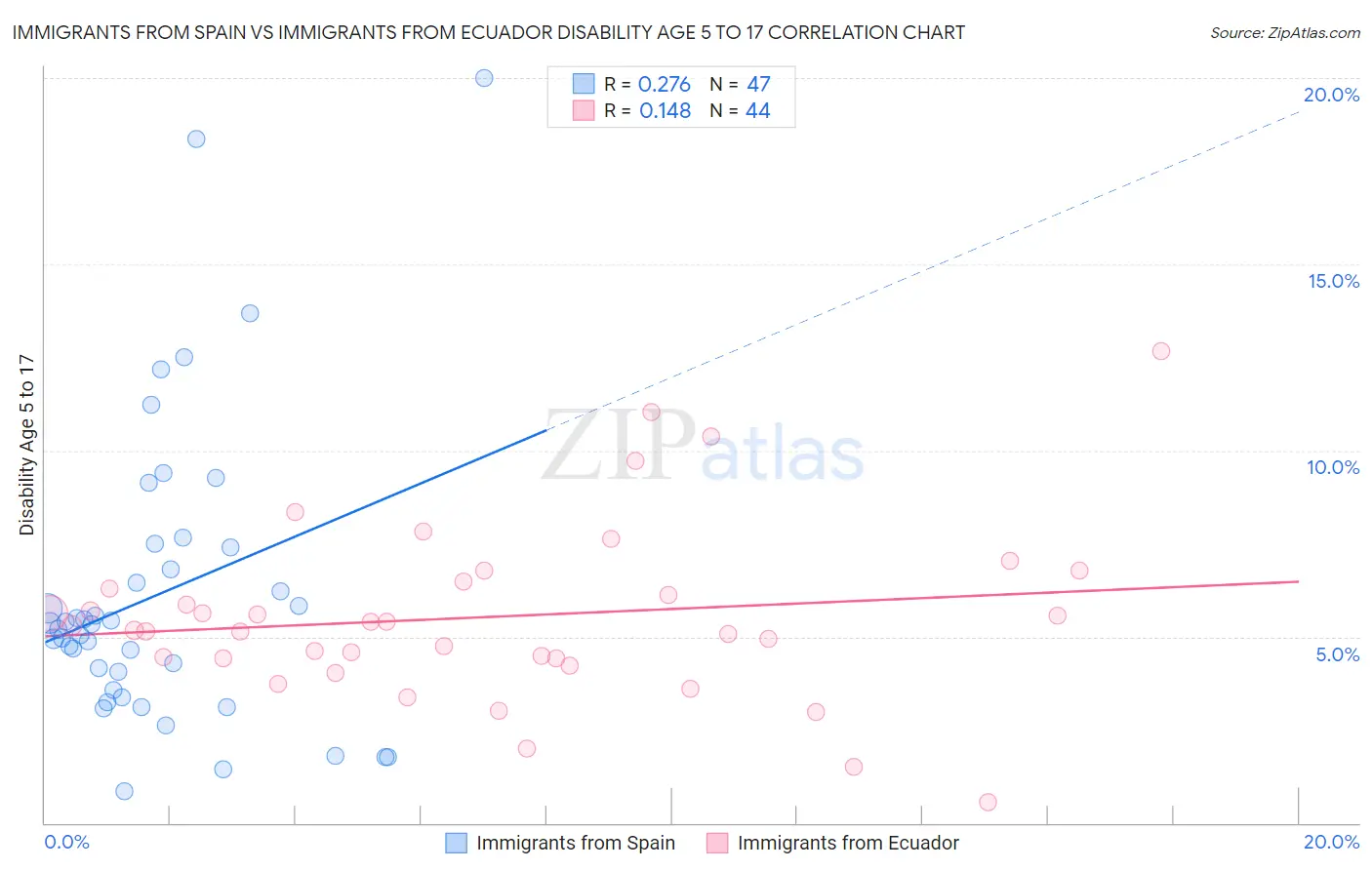 Immigrants from Spain vs Immigrants from Ecuador Disability Age 5 to 17