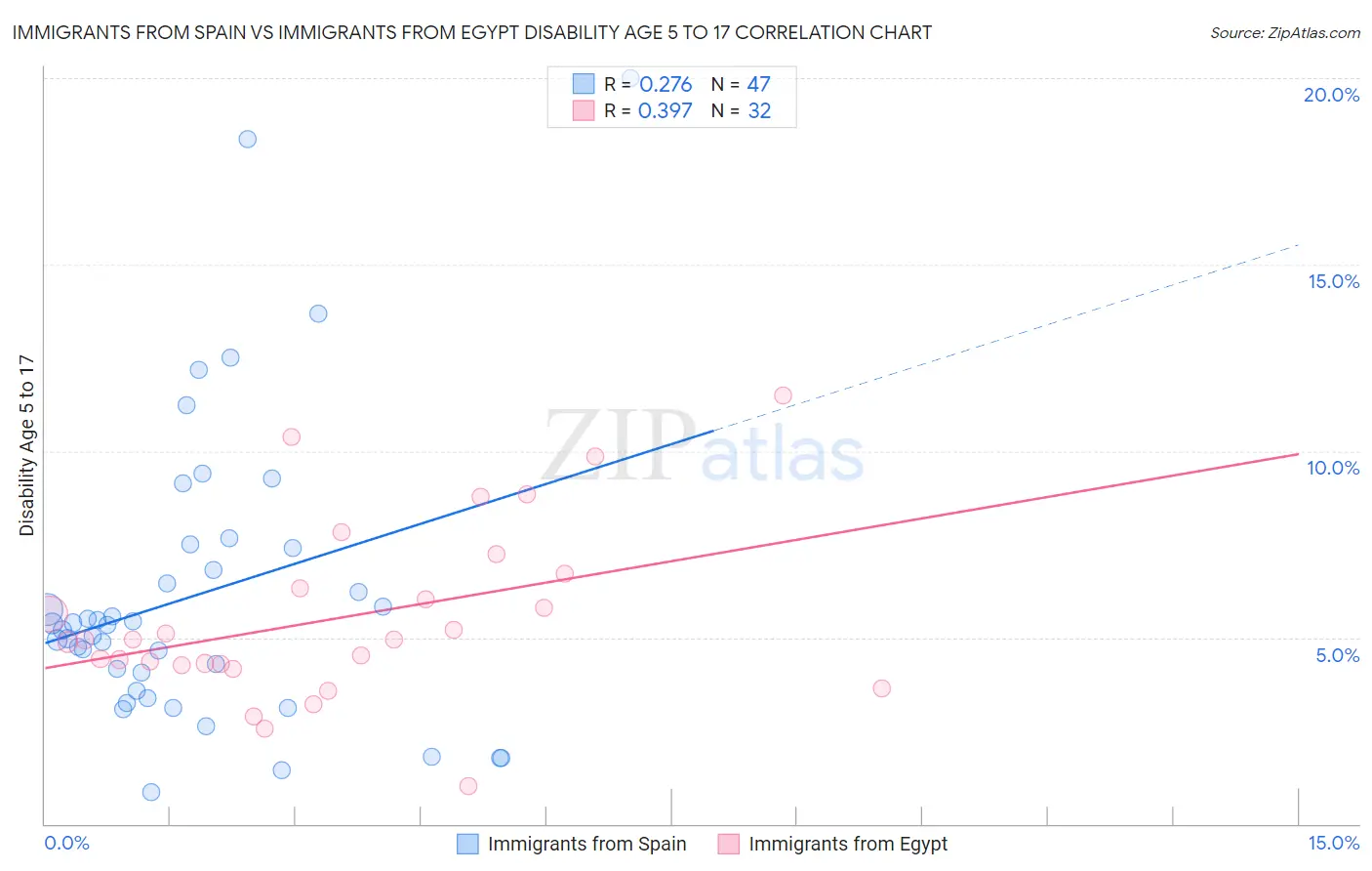 Immigrants from Spain vs Immigrants from Egypt Disability Age 5 to 17