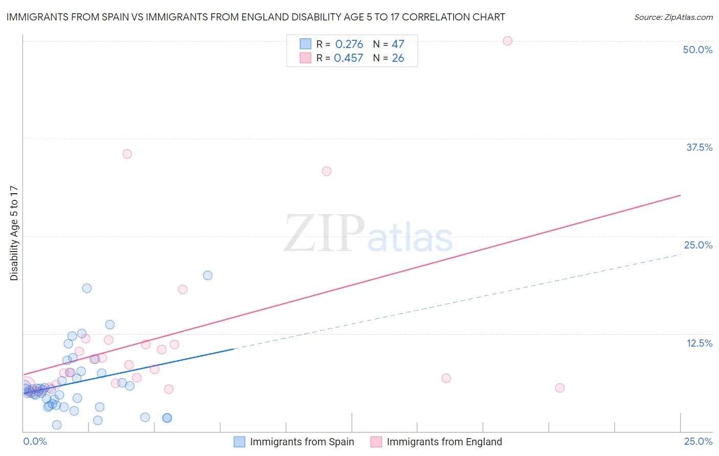 Immigrants from Spain vs Immigrants from England Disability Age 5 to 17