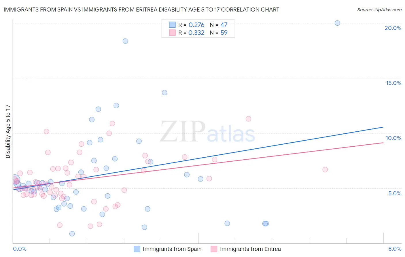 Immigrants from Spain vs Immigrants from Eritrea Disability Age 5 to 17