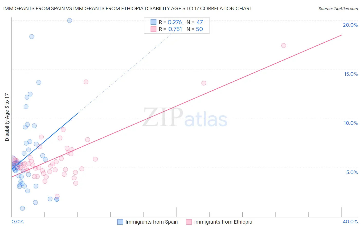 Immigrants from Spain vs Immigrants from Ethiopia Disability Age 5 to 17