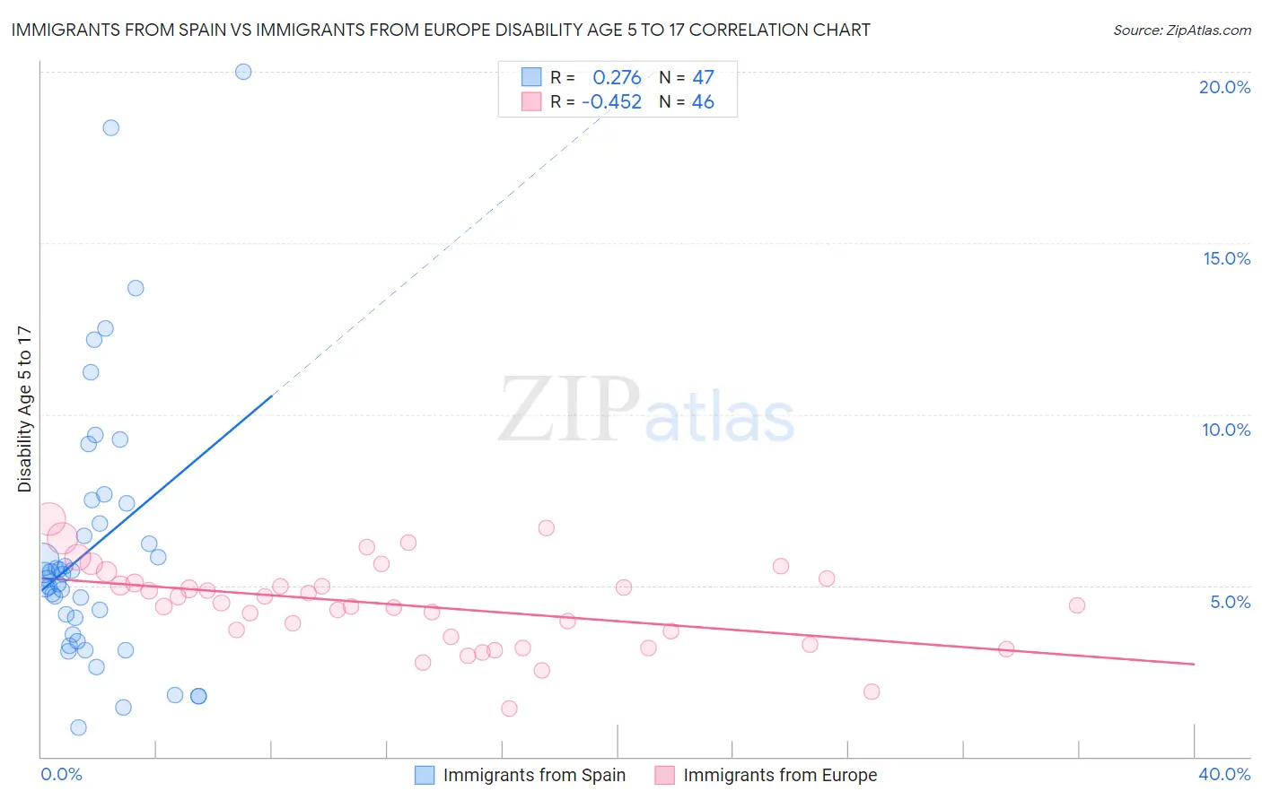 Immigrants from Spain vs Immigrants from Europe Disability Age 5 to 17