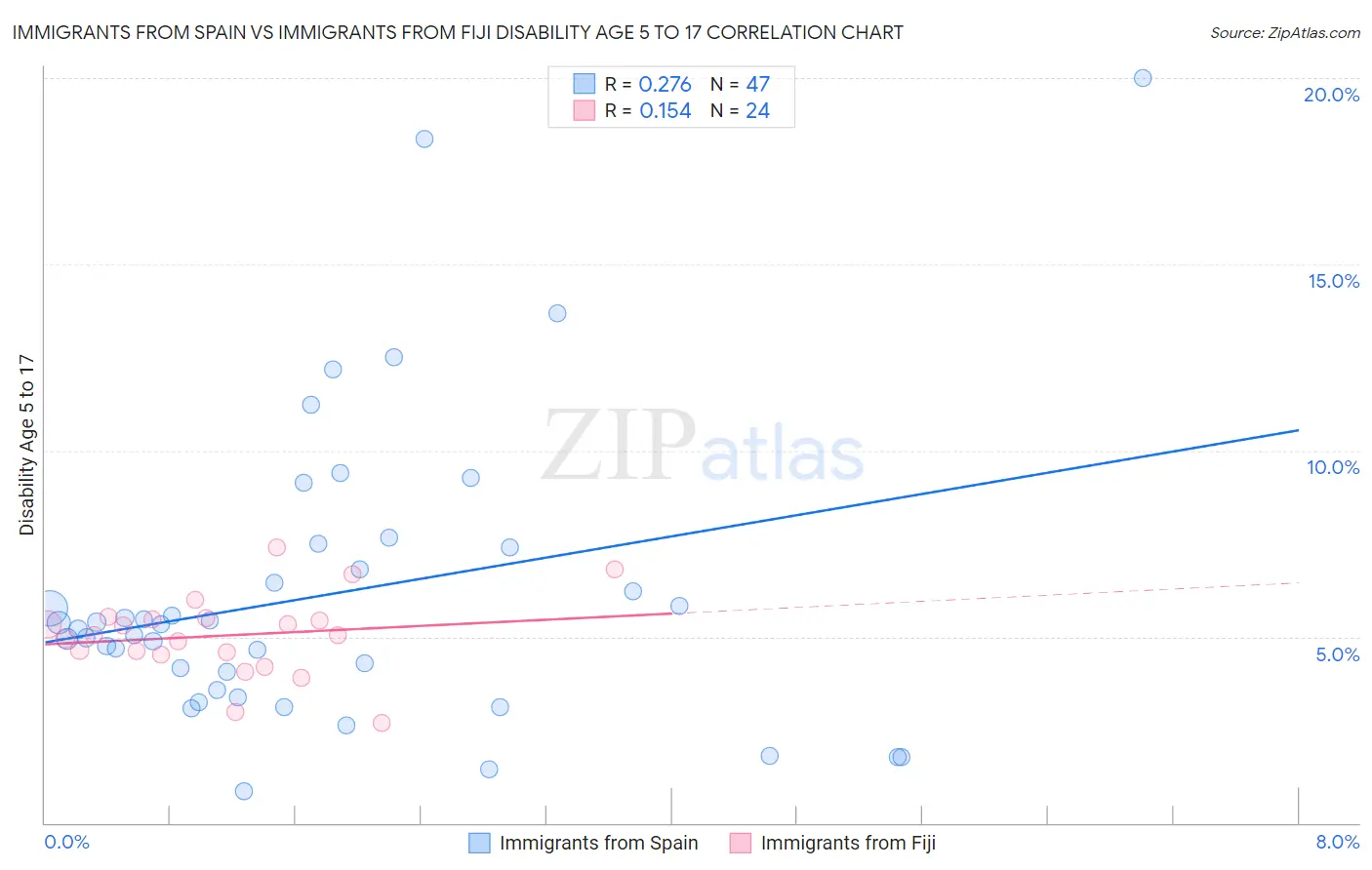 Immigrants from Spain vs Immigrants from Fiji Disability Age 5 to 17