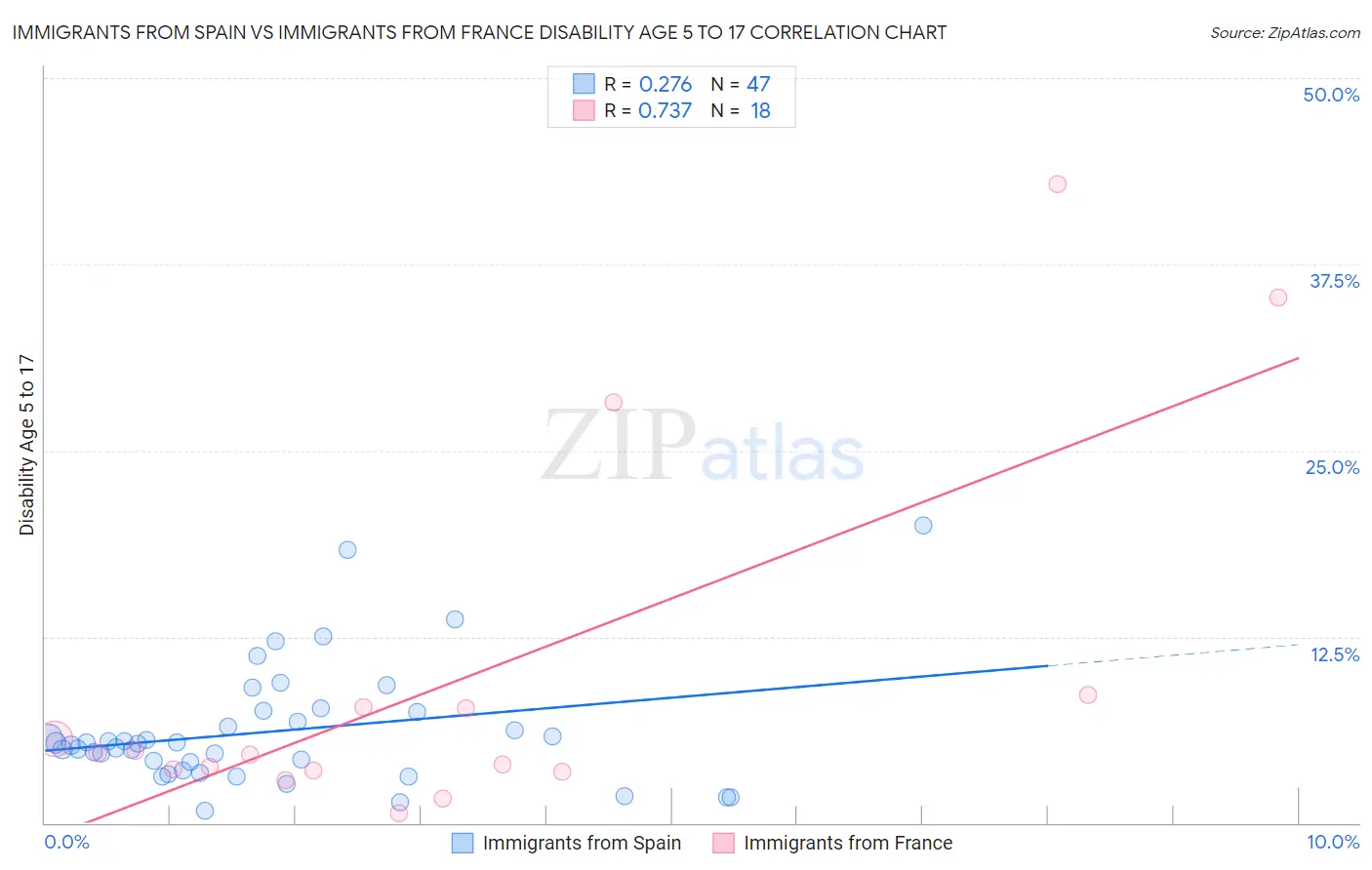 Immigrants from Spain vs Immigrants from France Disability Age 5 to 17