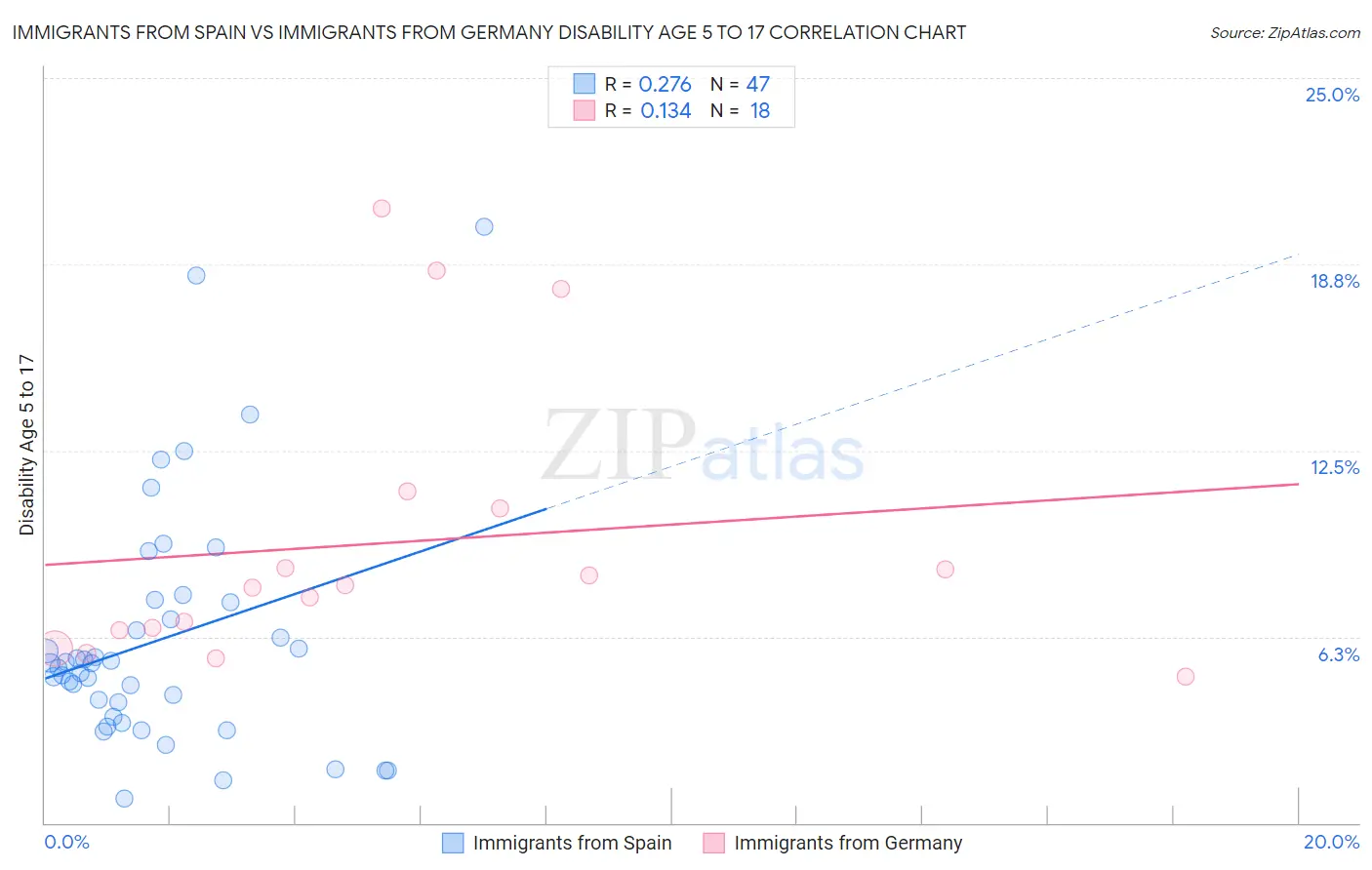 Immigrants from Spain vs Immigrants from Germany Disability Age 5 to 17