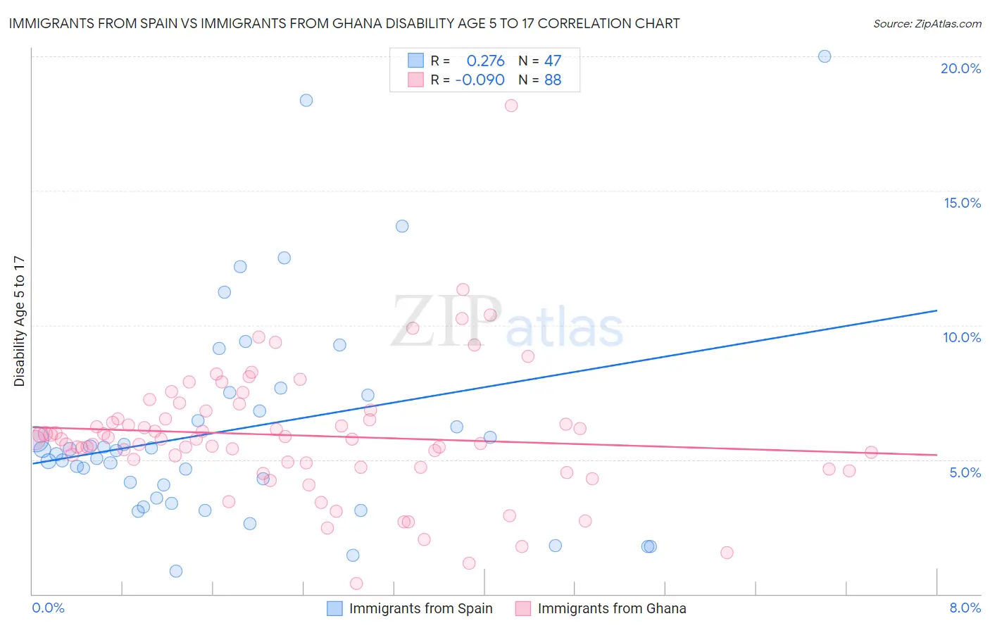 Immigrants from Spain vs Immigrants from Ghana Disability Age 5 to 17