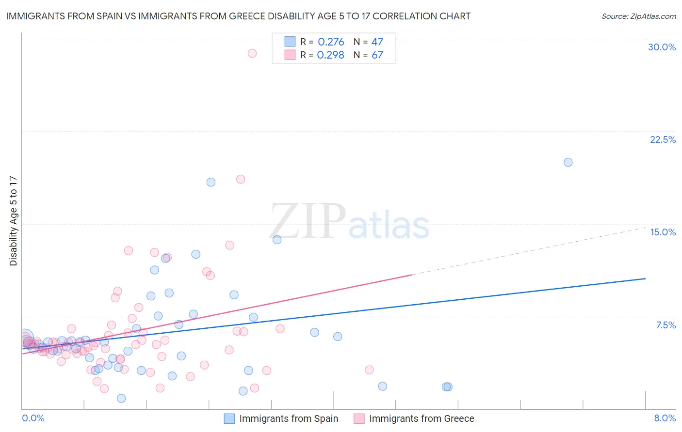 Immigrants from Spain vs Immigrants from Greece Disability Age 5 to 17
