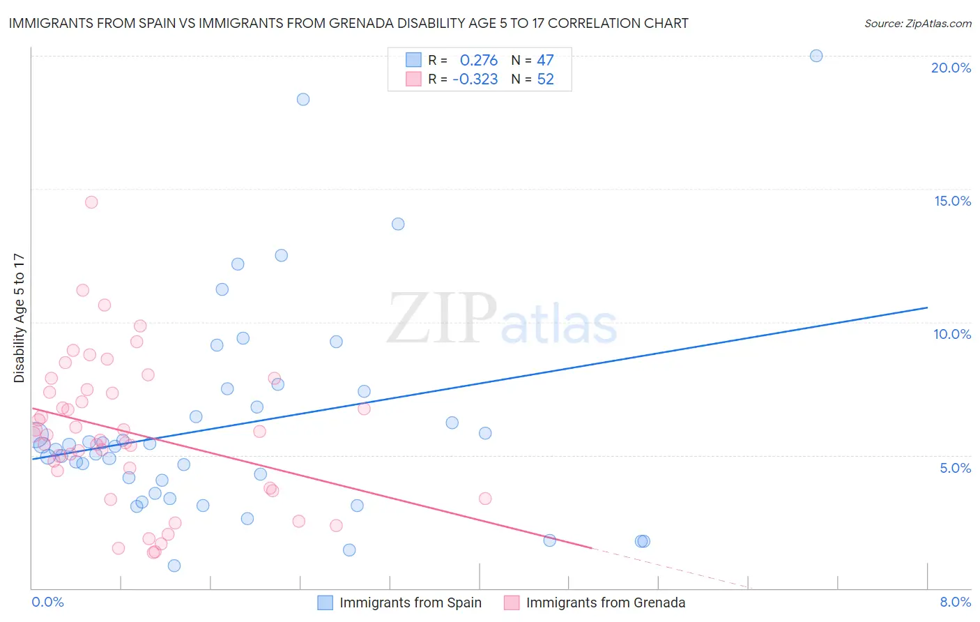 Immigrants from Spain vs Immigrants from Grenada Disability Age 5 to 17
