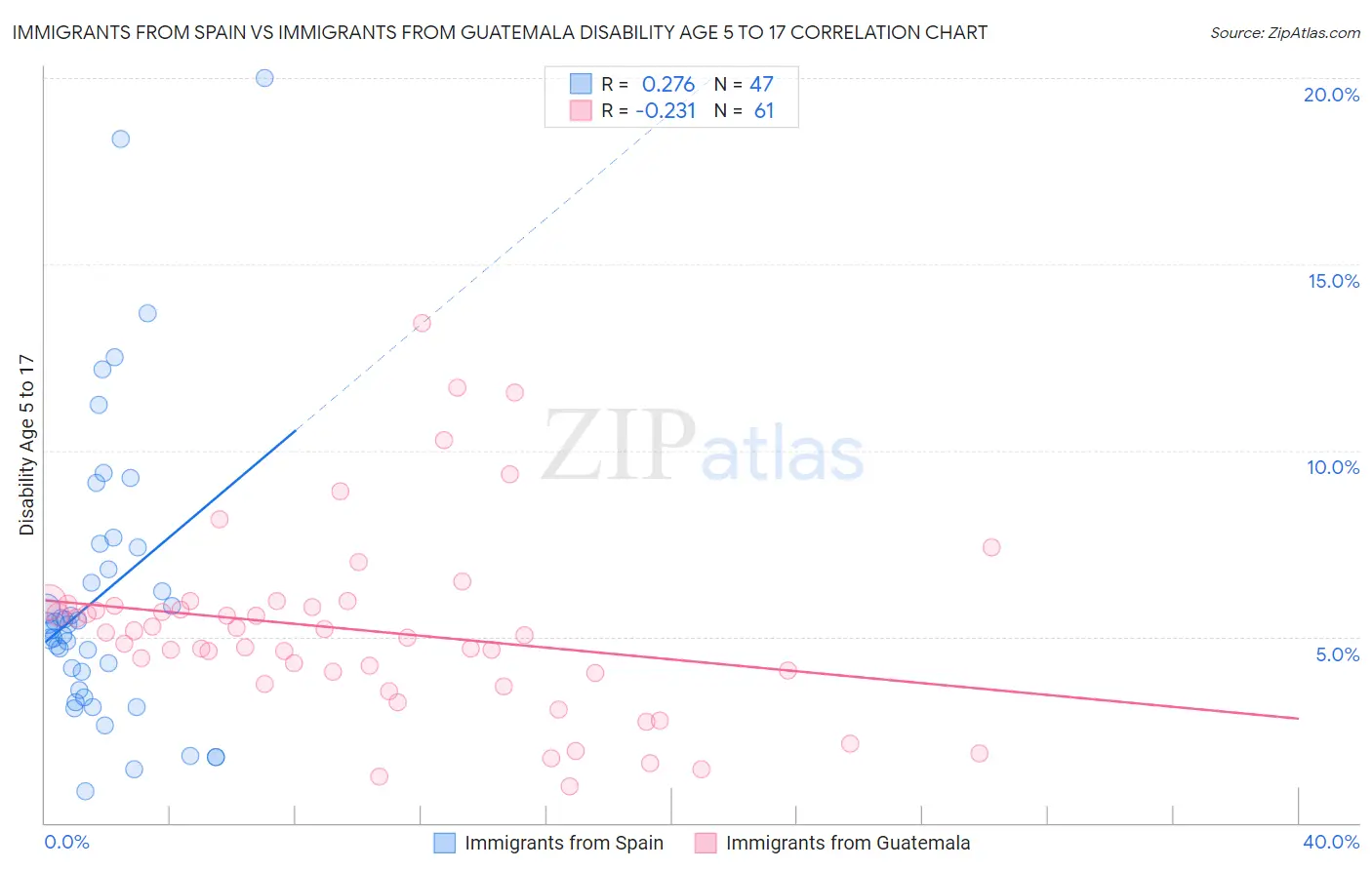 Immigrants from Spain vs Immigrants from Guatemala Disability Age 5 to 17