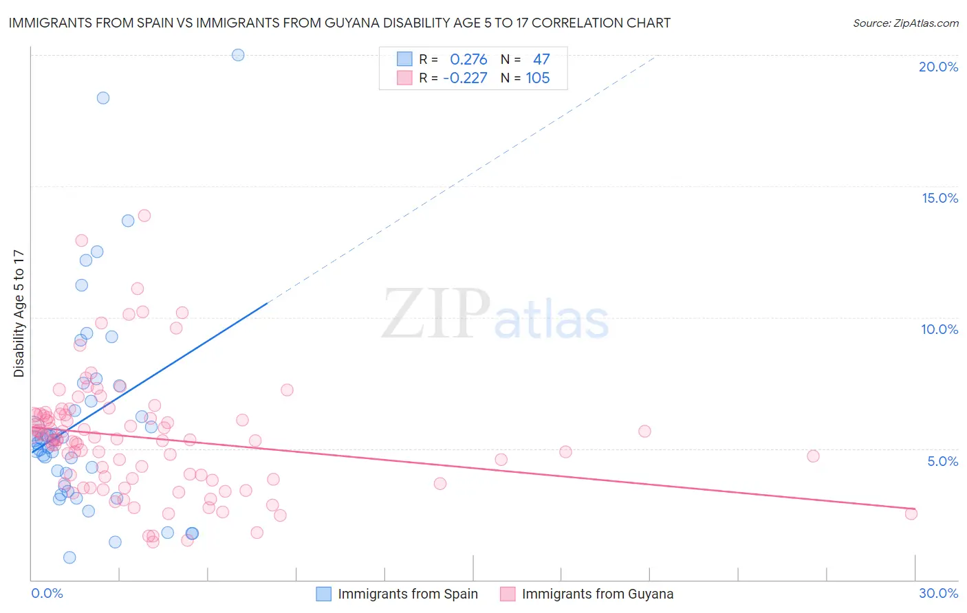 Immigrants from Spain vs Immigrants from Guyana Disability Age 5 to 17