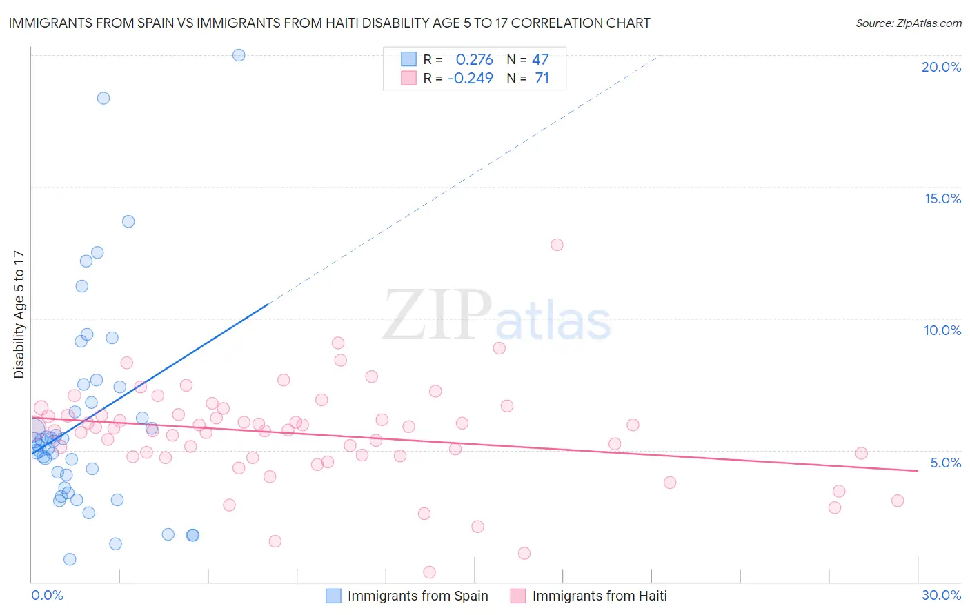 Immigrants from Spain vs Immigrants from Haiti Disability Age 5 to 17