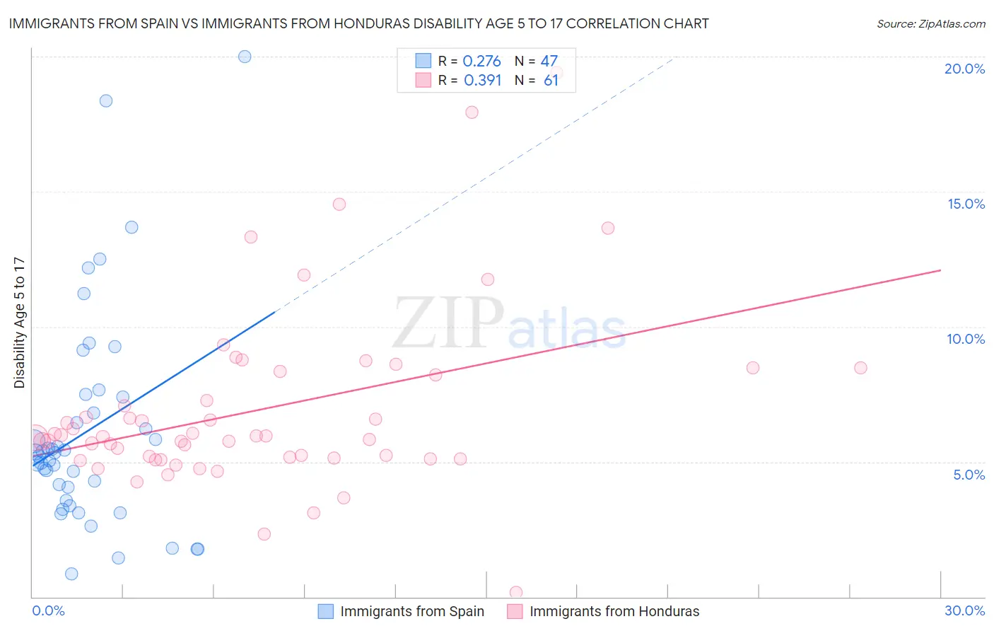 Immigrants from Spain vs Immigrants from Honduras Disability Age 5 to 17