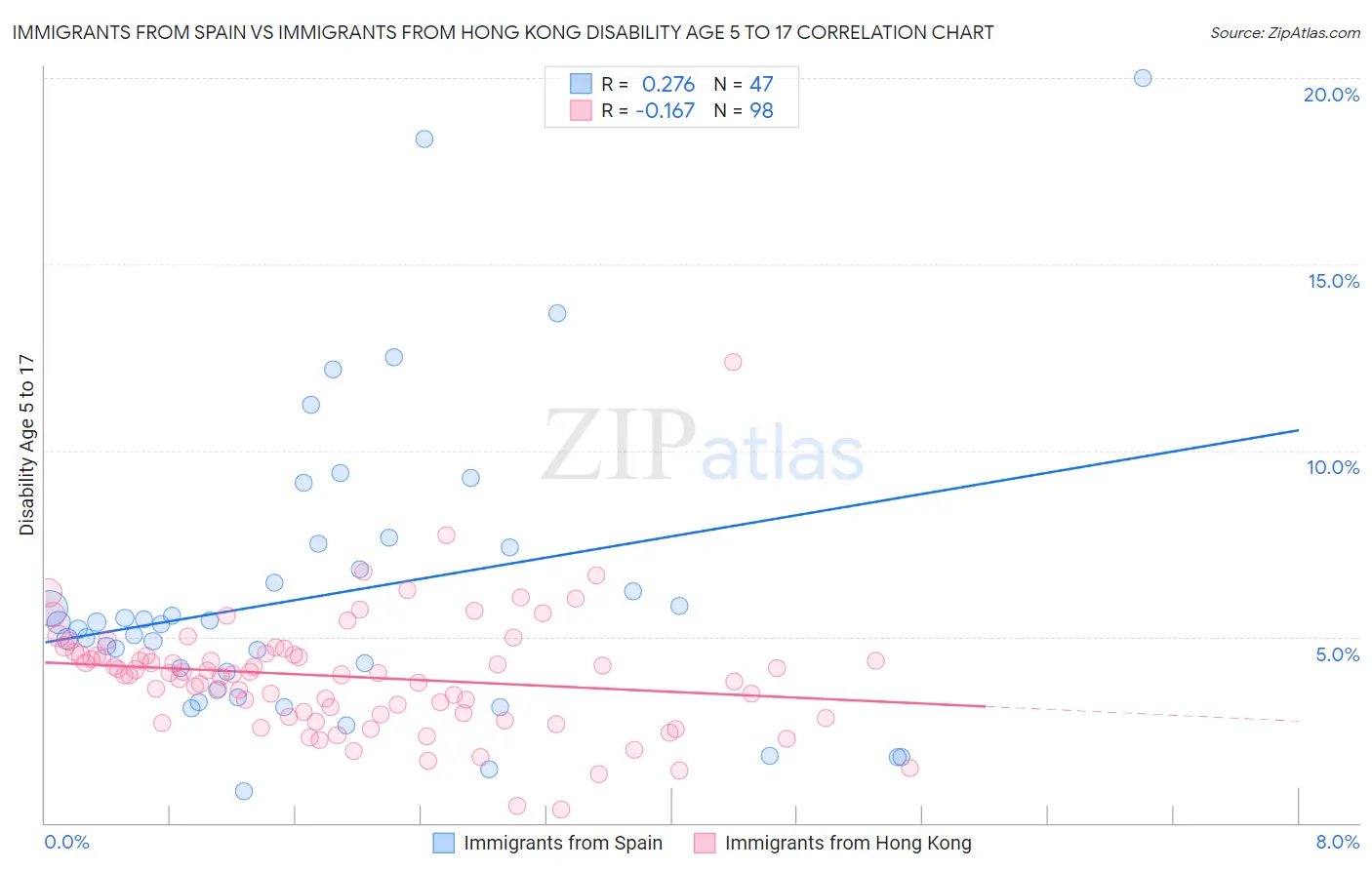 Immigrants from Spain vs Immigrants from Hong Kong Disability Age 5 to 17