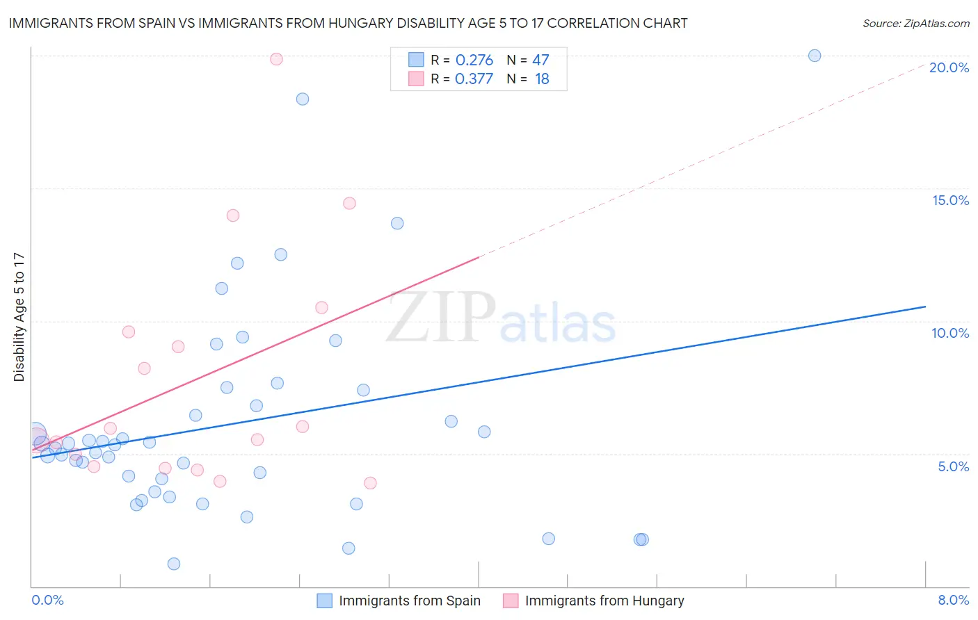 Immigrants from Spain vs Immigrants from Hungary Disability Age 5 to 17