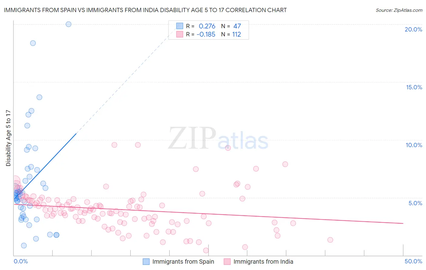 Immigrants from Spain vs Immigrants from India Disability Age 5 to 17