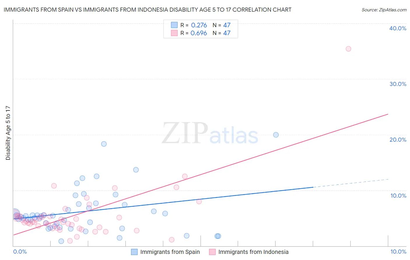Immigrants from Spain vs Immigrants from Indonesia Disability Age 5 to 17