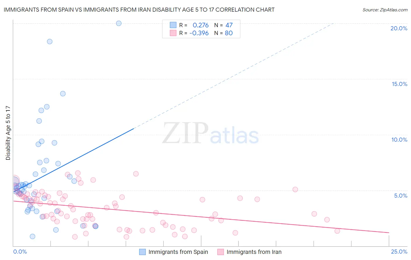 Immigrants from Spain vs Immigrants from Iran Disability Age 5 to 17