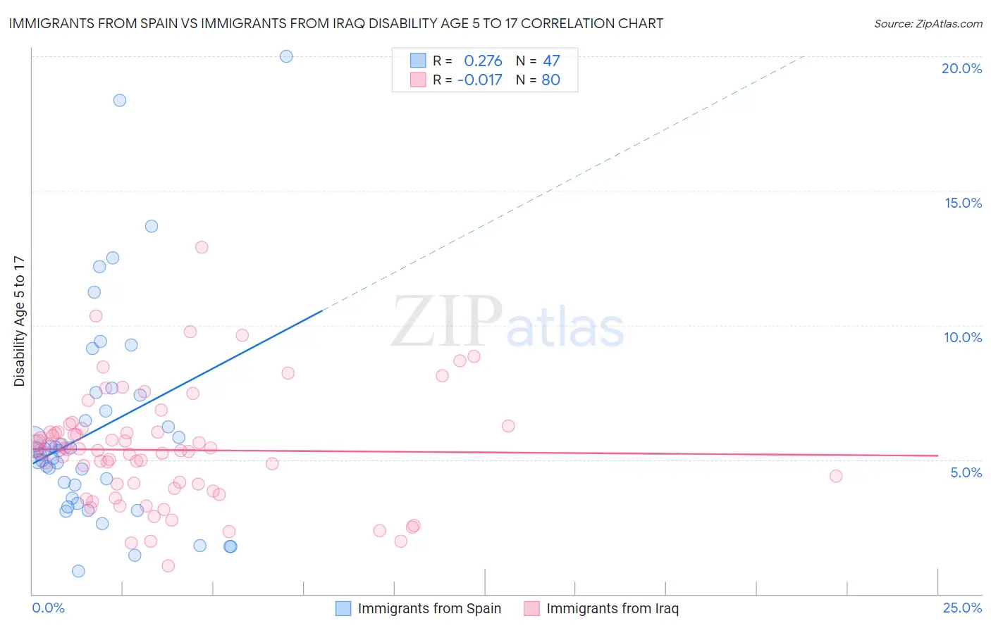 Immigrants from Spain vs Immigrants from Iraq Disability Age 5 to 17