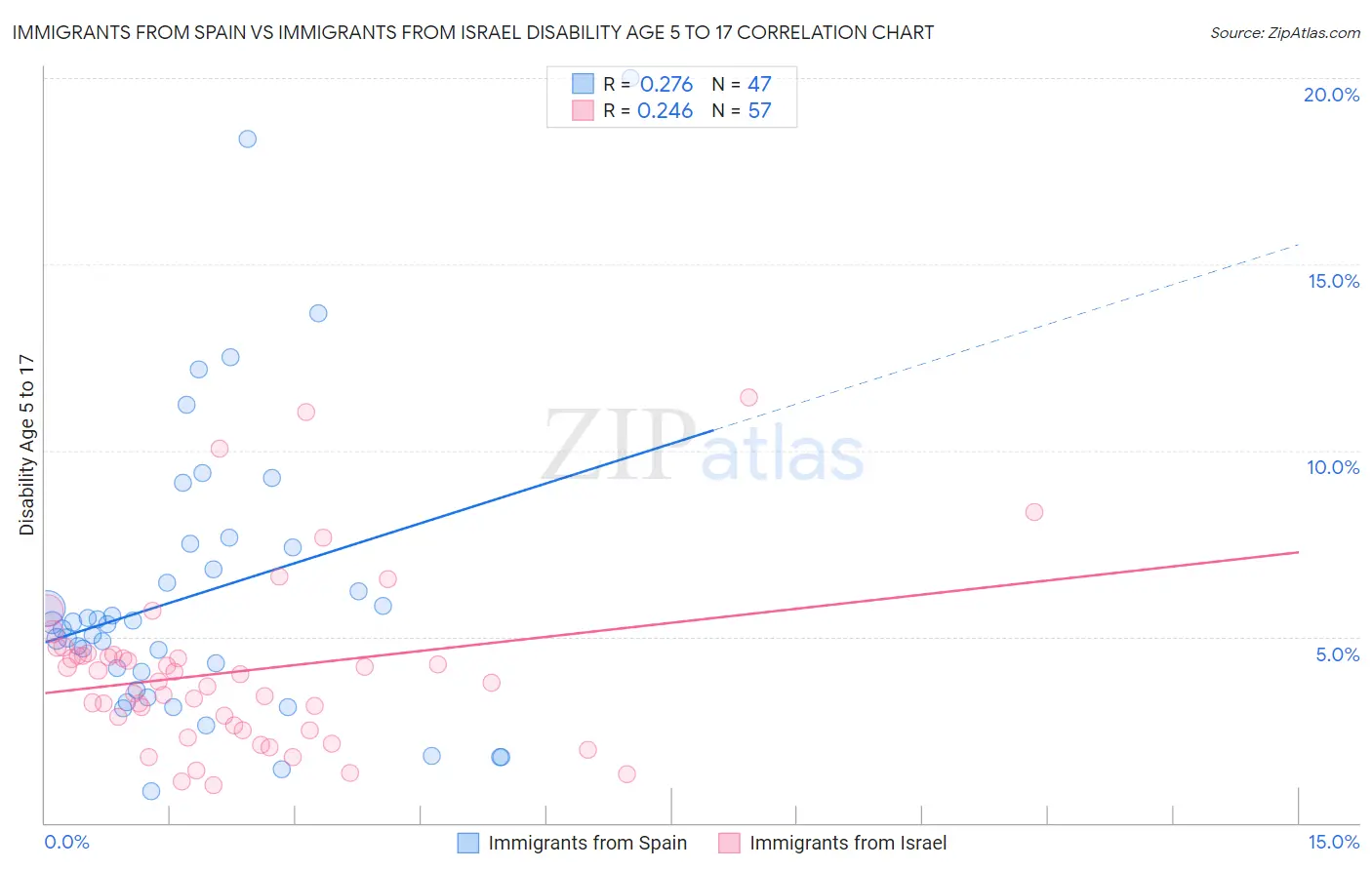 Immigrants from Spain vs Immigrants from Israel Disability Age 5 to 17