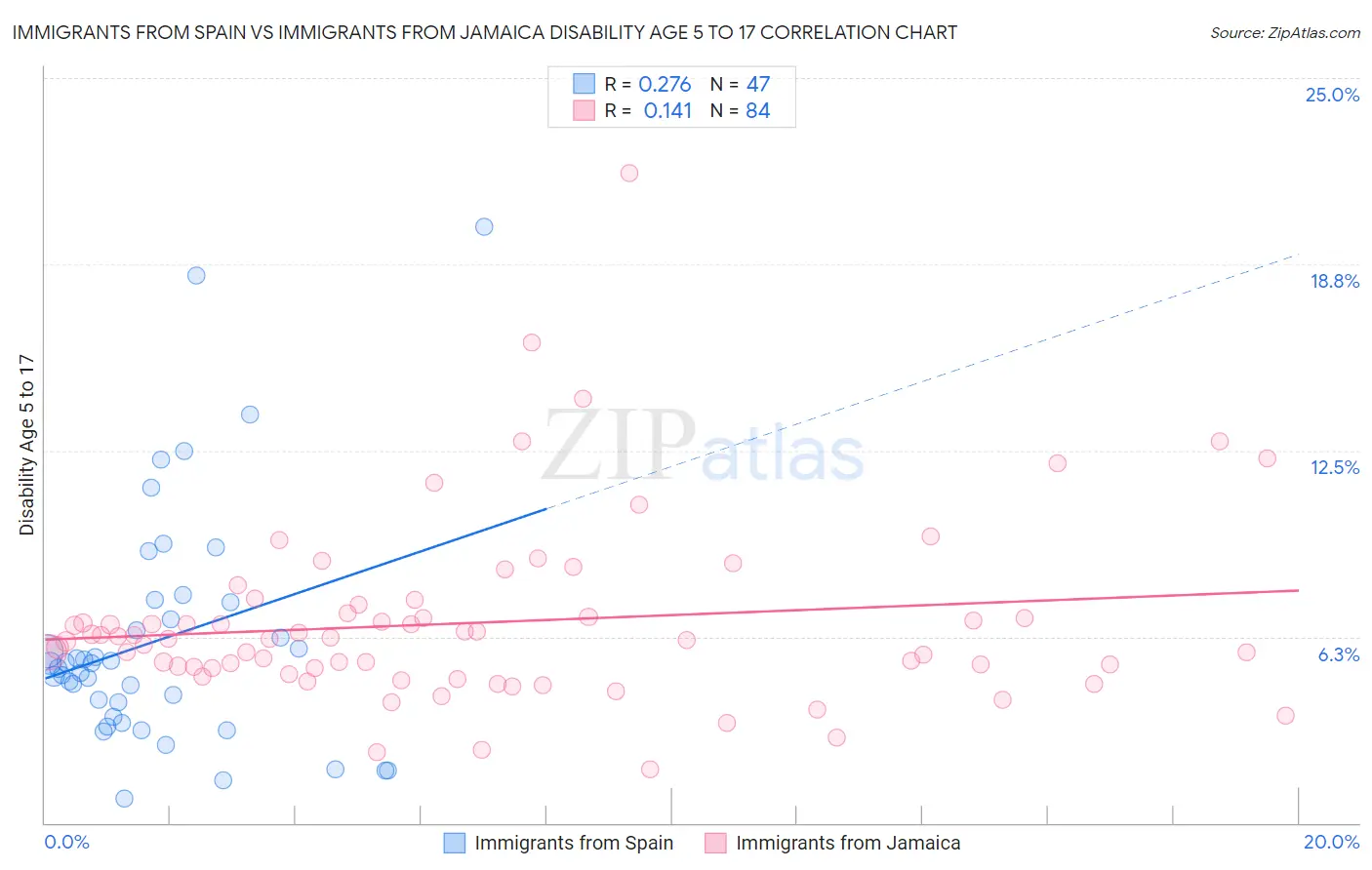 Immigrants from Spain vs Immigrants from Jamaica Disability Age 5 to 17