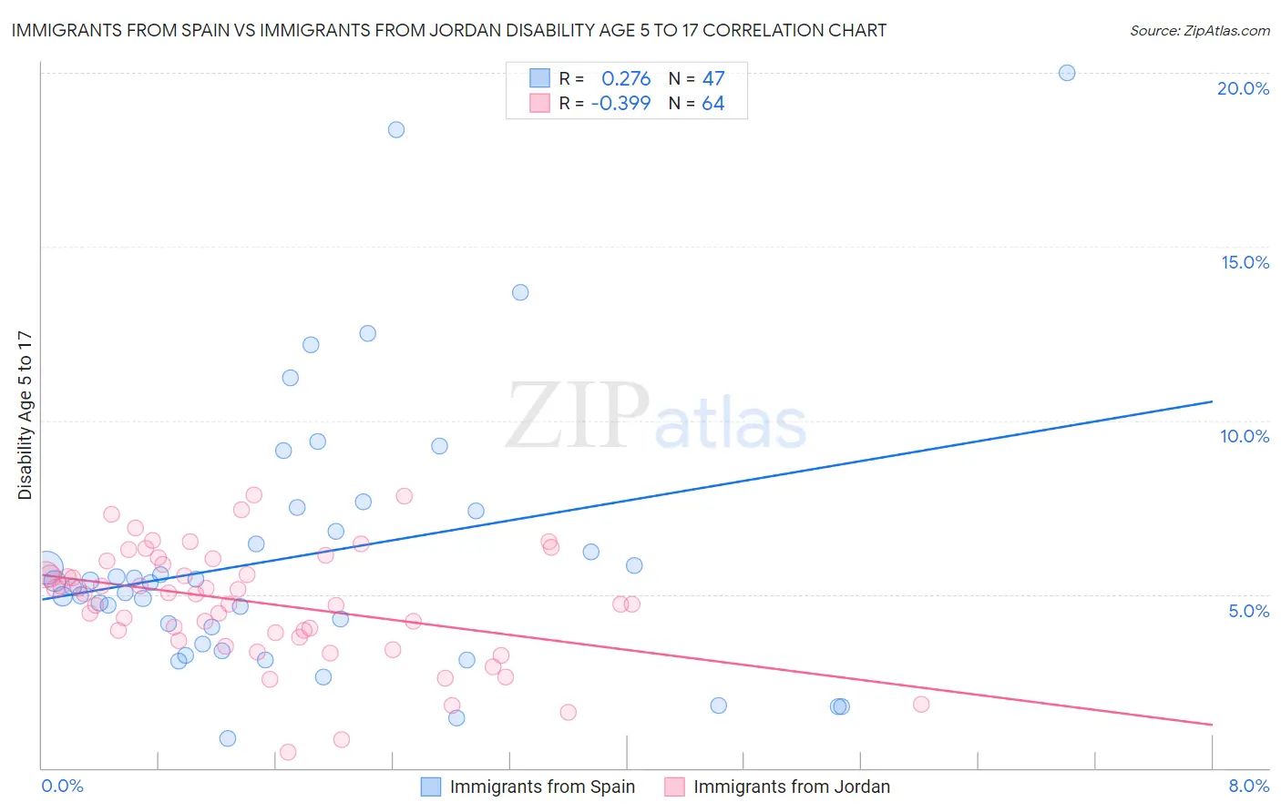 Immigrants from Spain vs Immigrants from Jordan Disability Age 5 to 17