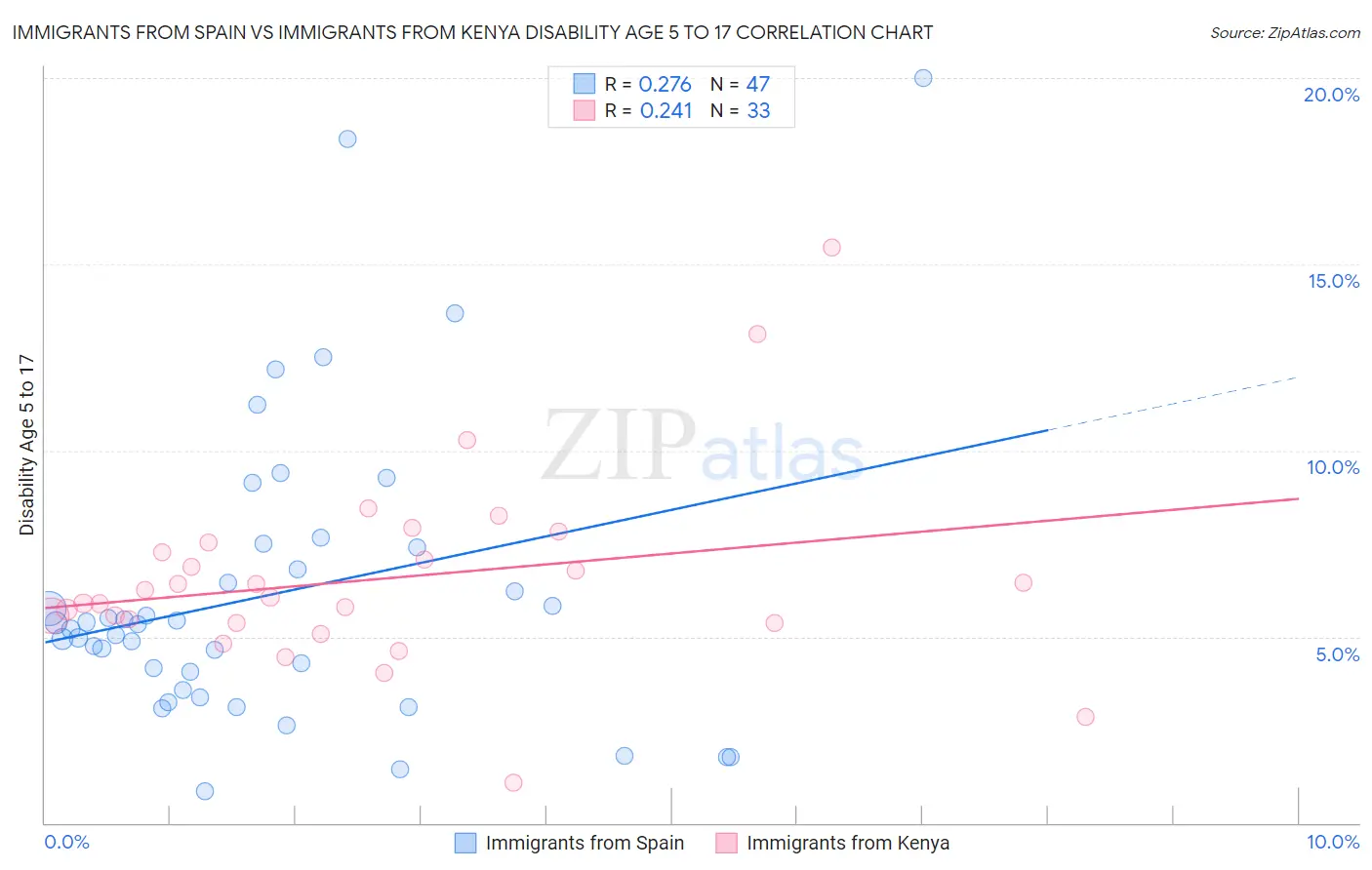 Immigrants from Spain vs Immigrants from Kenya Disability Age 5 to 17