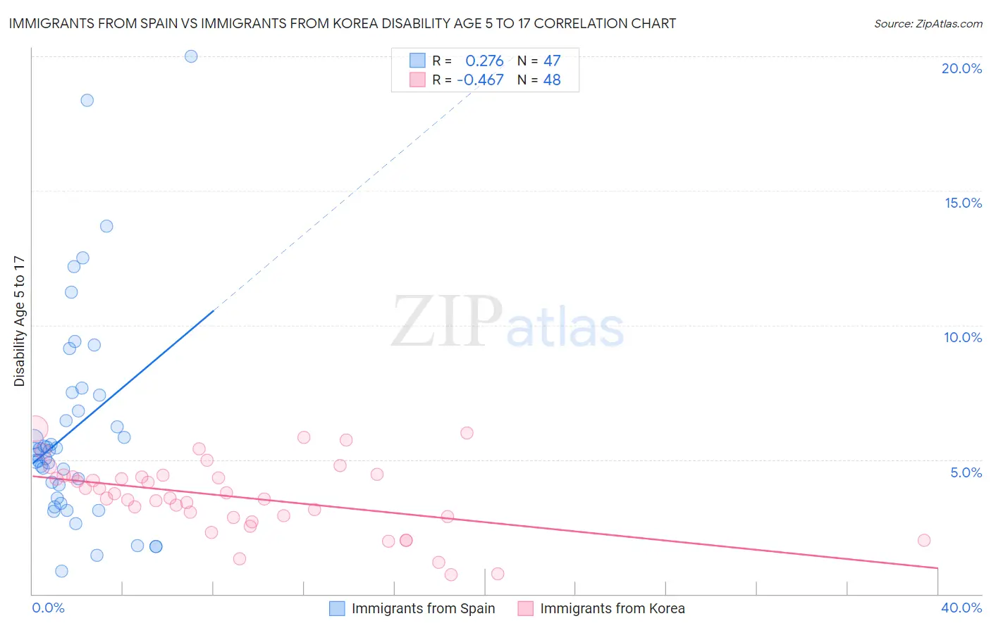 Immigrants from Spain vs Immigrants from Korea Disability Age 5 to 17