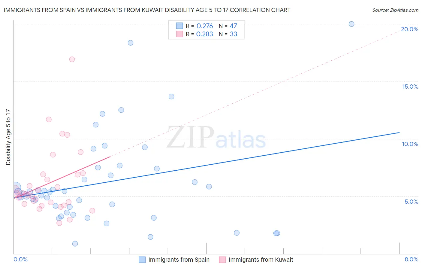 Immigrants from Spain vs Immigrants from Kuwait Disability Age 5 to 17