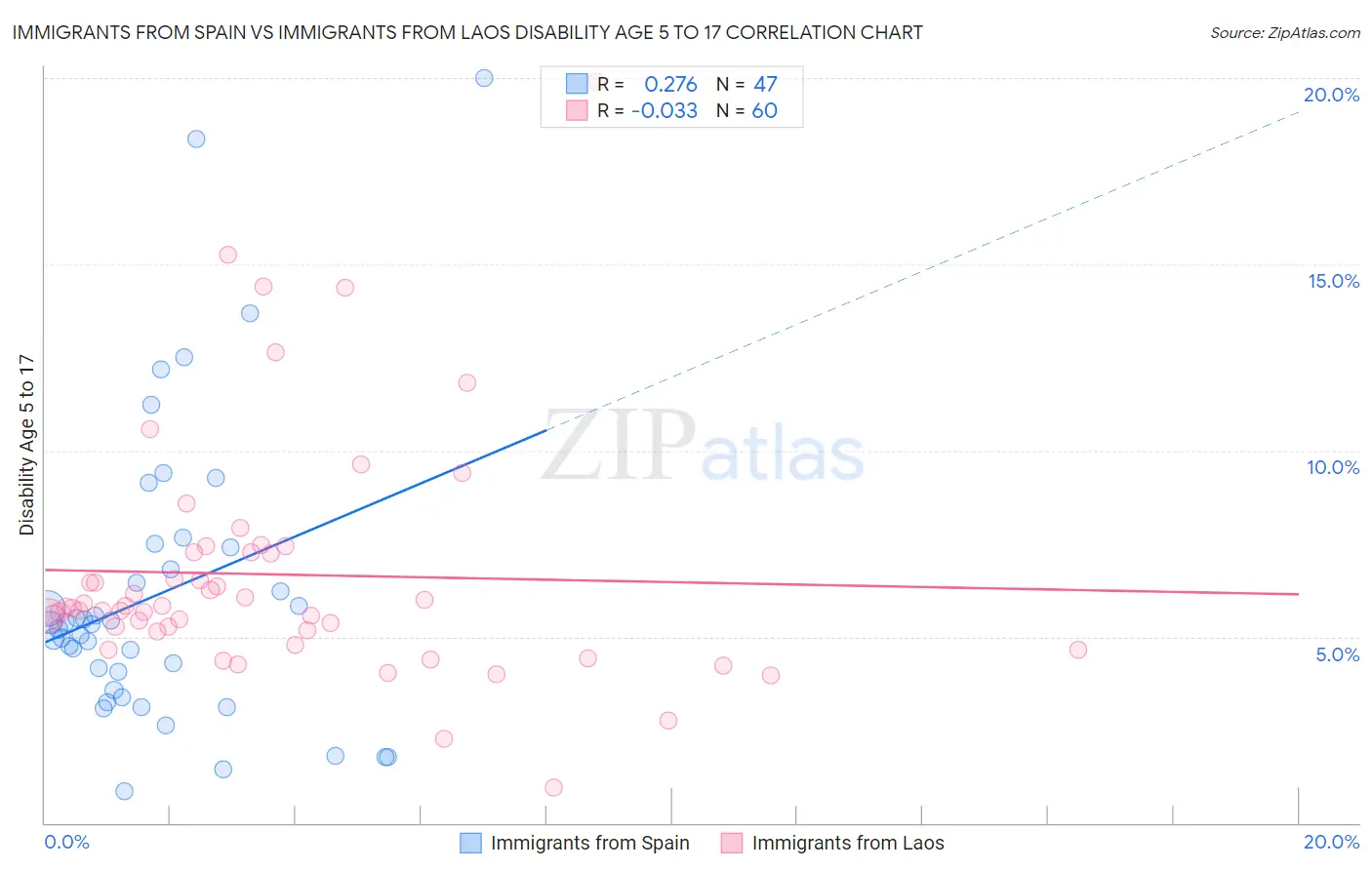 Immigrants from Spain vs Immigrants from Laos Disability Age 5 to 17