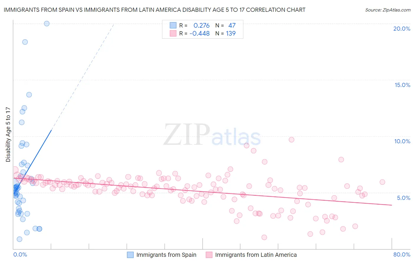 Immigrants from Spain vs Immigrants from Latin America Disability Age 5 to 17