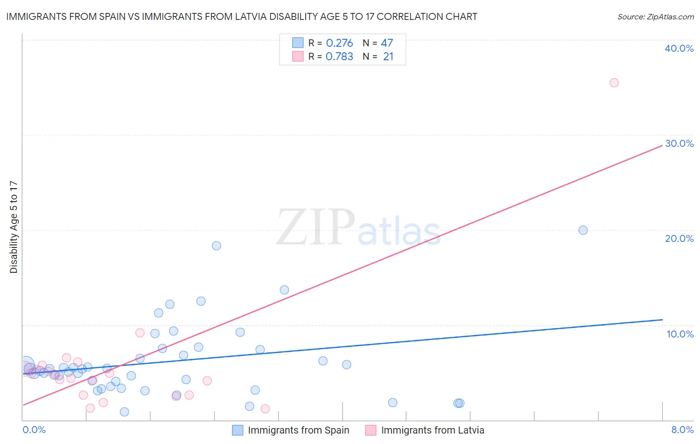 Immigrants from Spain vs Immigrants from Latvia Disability Age 5 to 17