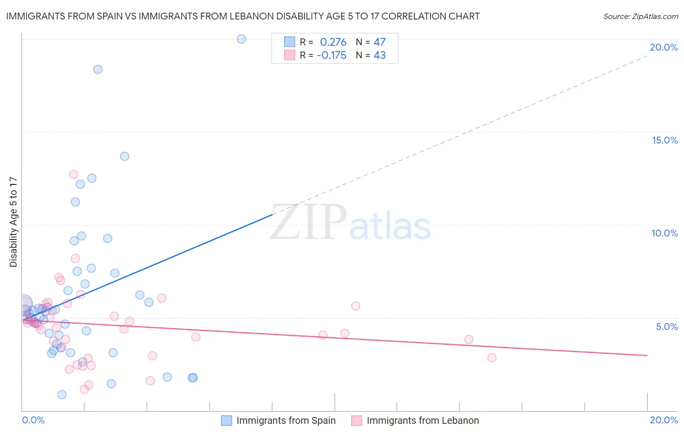 Immigrants from Spain vs Immigrants from Lebanon Disability Age 5 to 17