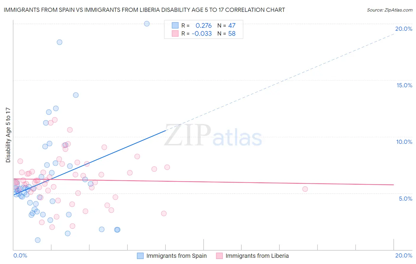 Immigrants from Spain vs Immigrants from Liberia Disability Age 5 to 17