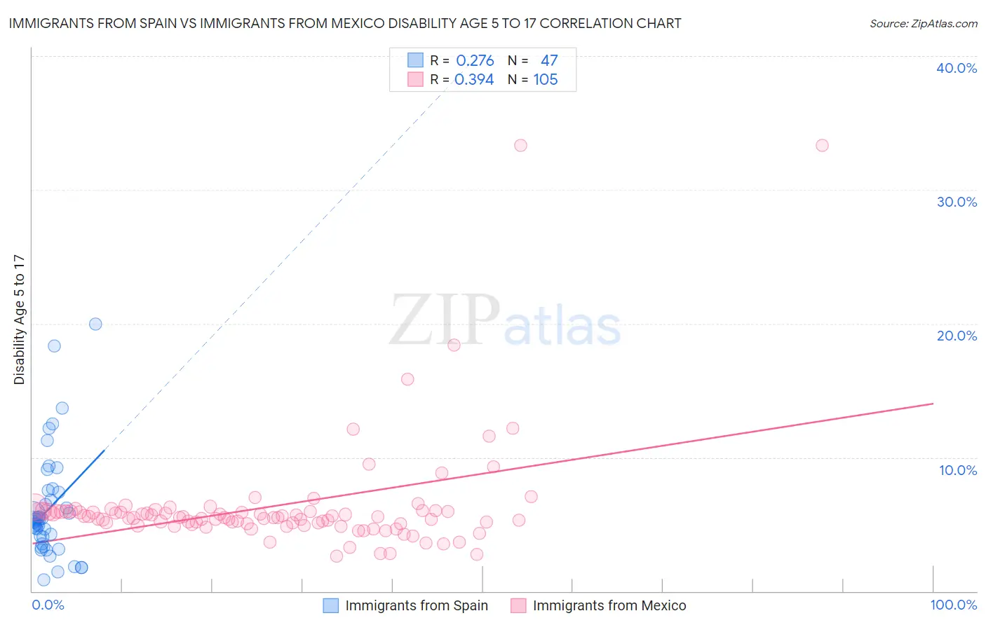 Immigrants from Spain vs Immigrants from Mexico Disability Age 5 to 17