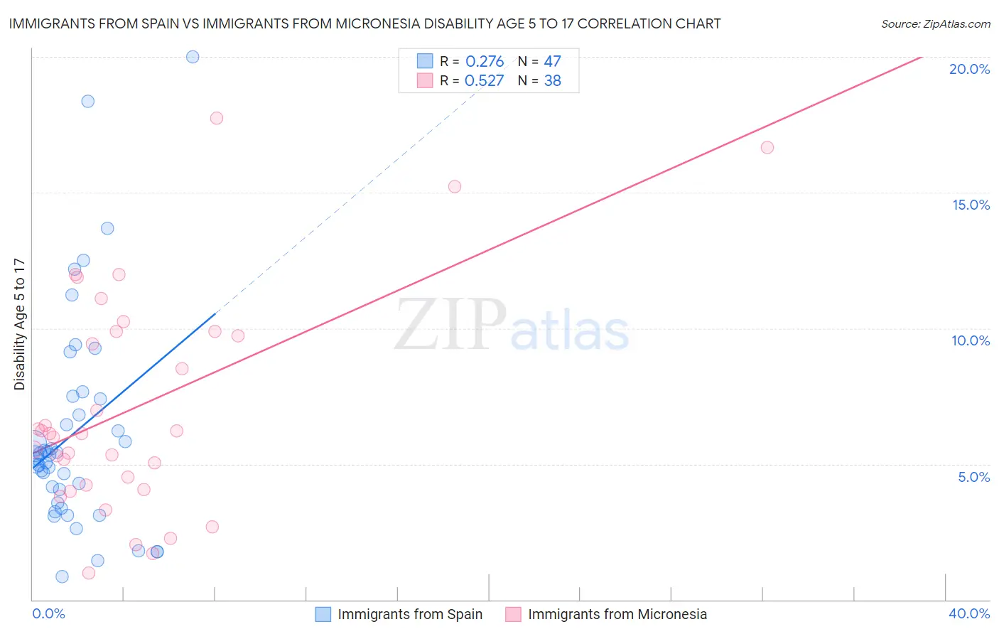 Immigrants from Spain vs Immigrants from Micronesia Disability Age 5 to 17