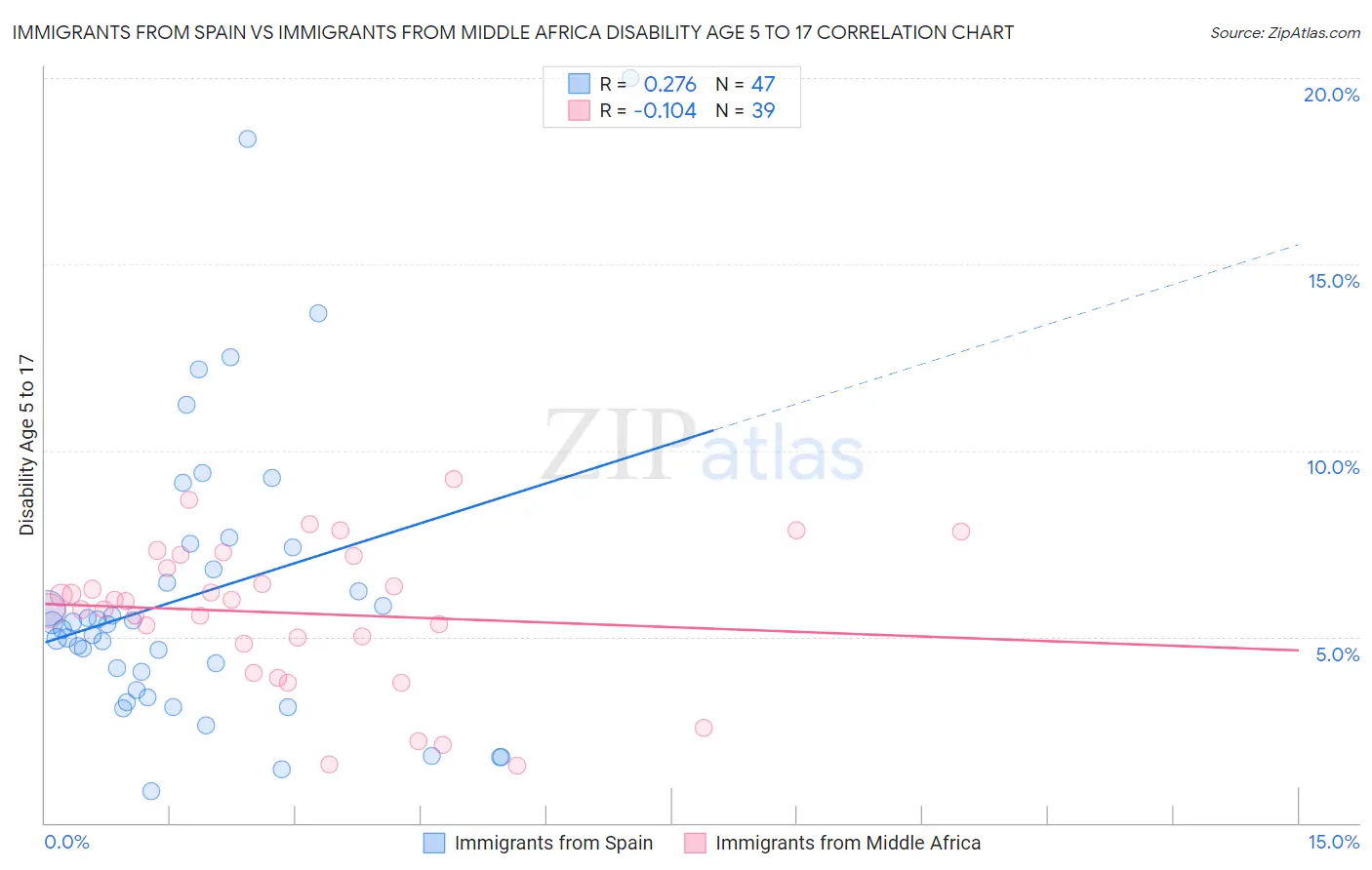 Immigrants from Spain vs Immigrants from Middle Africa Disability Age 5 to 17