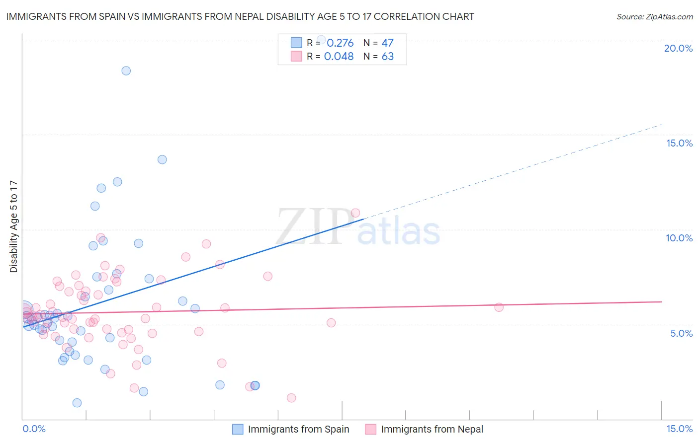 Immigrants from Spain vs Immigrants from Nepal Disability Age 5 to 17