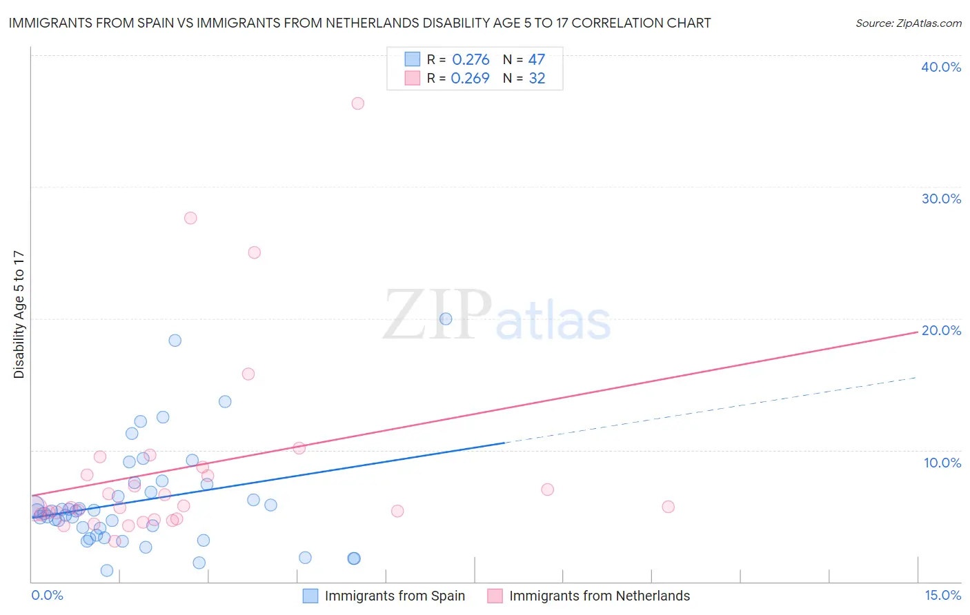 Immigrants from Spain vs Immigrants from Netherlands Disability Age 5 to 17