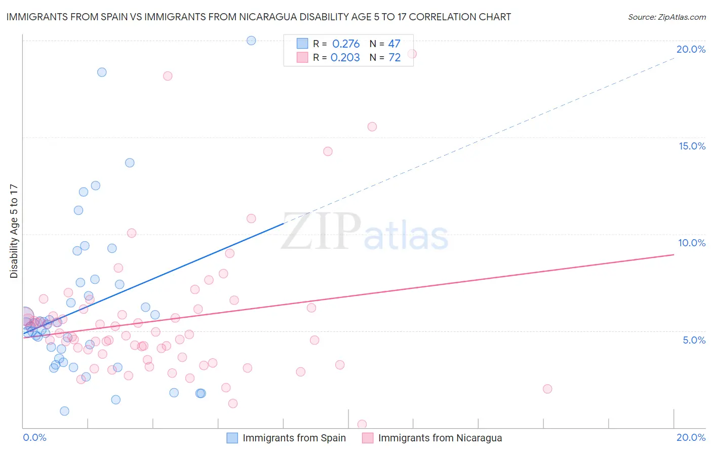 Immigrants from Spain vs Immigrants from Nicaragua Disability Age 5 to 17